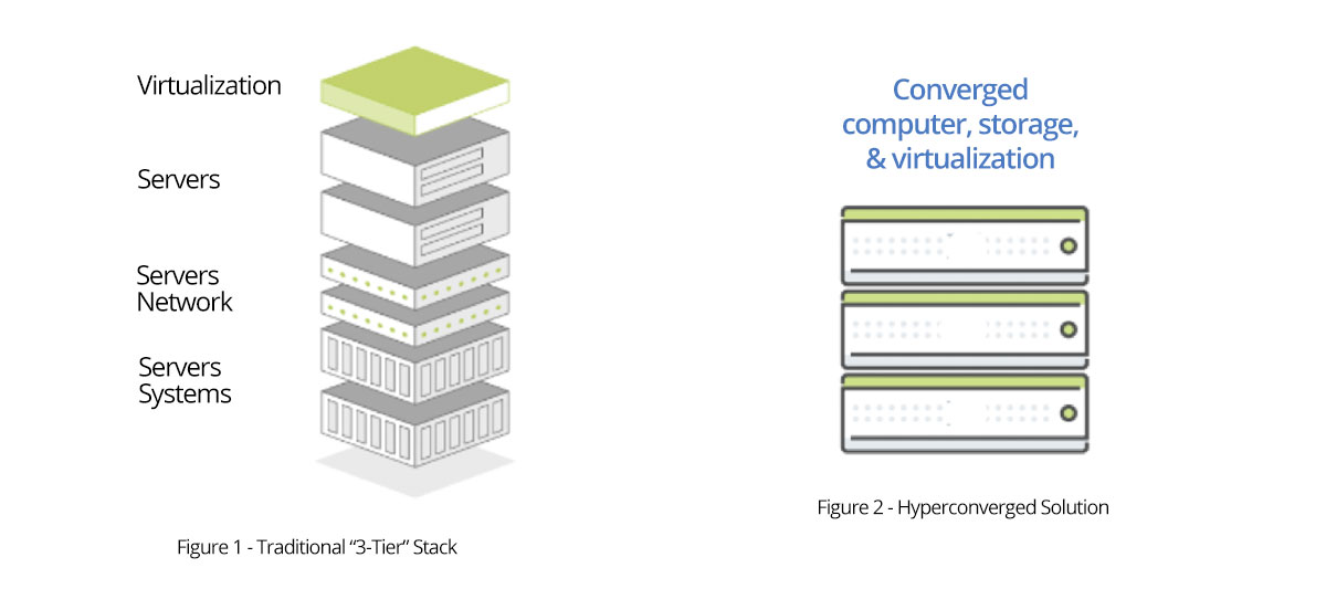 Converged And Hyperconverged Solutions